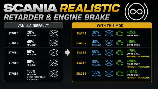 Scania Realistic Retarder & Engine Brake